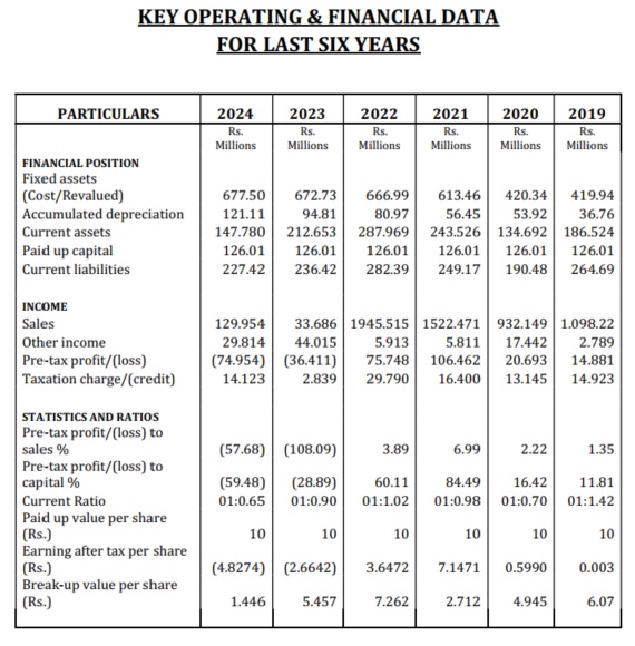 Finanical Hightlights of J.A Textile Mills Ltd